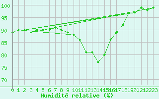 Courbe de l'humidit relative pour Hereford/Credenhill