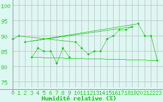 Courbe de l'humidit relative pour Kauhava