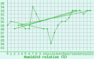 Courbe de l'humidit relative pour Les Eplatures - La Chaux-de-Fonds (Sw)