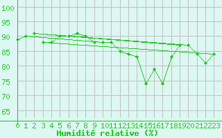 Courbe de l'humidit relative pour Beaucroissant (38)