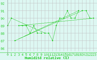 Courbe de l'humidit relative pour Feldberg-Schwarzwald (All)