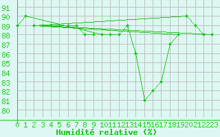 Courbe de l'humidit relative pour La Chapelle-Montreuil (86)