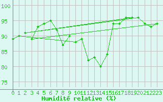 Courbe de l'humidit relative pour Manston (UK)