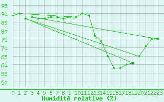 Courbe de l'humidit relative pour Dunkerque (59)