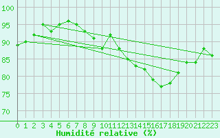 Courbe de l'humidit relative pour Six-Fours (83)