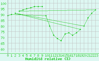 Courbe de l'humidit relative pour Saint-Brevin (44)