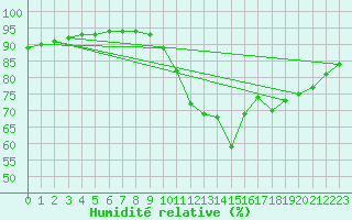 Courbe de l'humidit relative pour Millau (12)