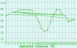 Courbe de l'humidit relative pour Capelle aan den Ijssel (NL)