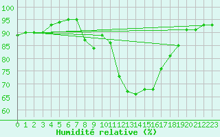 Courbe de l'humidit relative pour Kvamskogen-Jonshogdi 