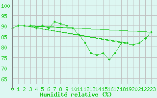 Courbe de l'humidit relative pour Avord (18)