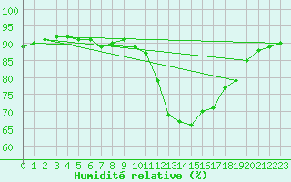 Courbe de l'humidit relative pour Pointe de Socoa (64)