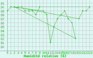Courbe de l'humidit relative pour Saint-Jean-de-Liversay (17)
