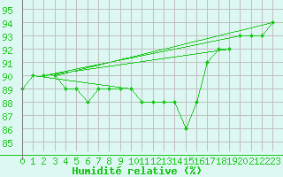 Courbe de l'humidit relative pour Sainte-Genevive-des-Bois (91)