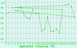 Courbe de l'humidit relative pour Envalira (And)
