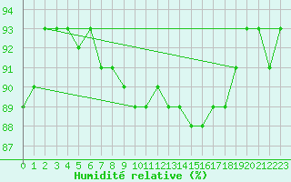 Courbe de l'humidit relative pour Bordeaux (33)