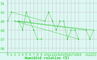 Courbe de l'humidit relative pour Hoting