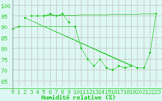 Courbe de l'humidit relative pour Chivres (Be)