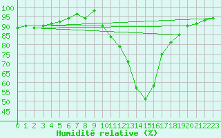 Courbe de l'humidit relative pour Cazaux (33)