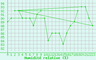 Courbe de l'humidit relative pour Leoben