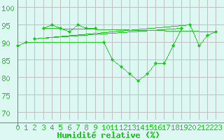Courbe de l'humidit relative pour Trappes (78)