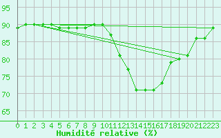 Courbe de l'humidit relative pour Sainte-Genevive-des-Bois (91)