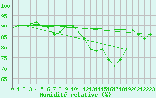 Courbe de l'humidit relative pour Fameck (57)