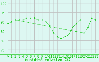Courbe de l'humidit relative pour Brignogan (29)