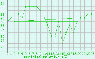Courbe de l'humidit relative pour Belfort-Dorans (90)