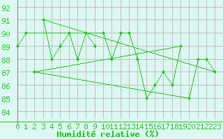 Courbe de l'humidit relative pour Saclas (91)