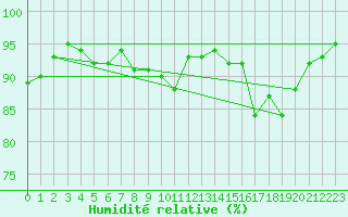 Courbe de l'humidit relative pour Bastia (2B)