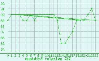 Courbe de l'humidit relative pour Mayrhofen