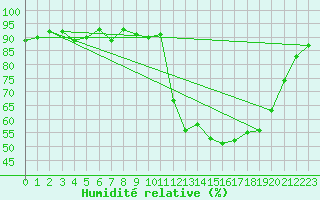 Courbe de l'humidit relative pour Cerisiers (89)