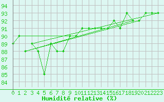 Courbe de l'humidit relative pour Juupajoki Hyytiala