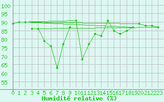 Courbe de l'humidit relative pour Ceahlau Toaca