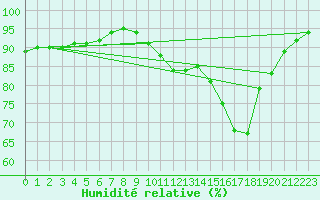 Courbe de l'humidit relative pour Izegem (Be)