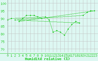 Courbe de l'humidit relative pour Saint-Bonnet-de-Bellac (87)