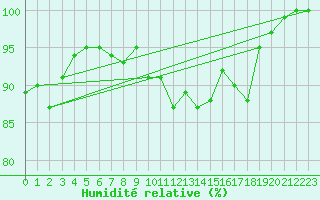 Courbe de l'humidit relative pour Worpswede-Huettenbus