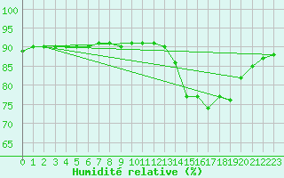 Courbe de l'humidit relative pour L'Huisserie (53)