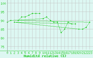 Courbe de l'humidit relative pour Izegem (Be)