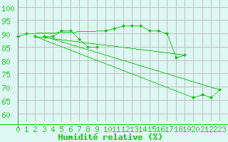 Courbe de l'humidit relative pour Le Touquet (62)