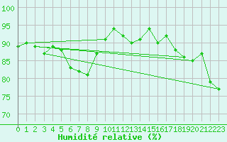 Courbe de l'humidit relative pour Fagernes Leirin
