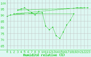 Courbe de l'humidit relative pour Ste (34)