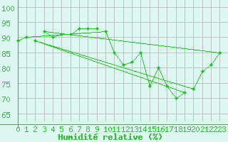 Courbe de l'humidit relative pour Nostang (56)