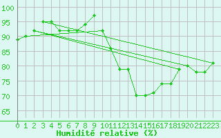 Courbe de l'humidit relative pour Poitiers (86)