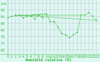 Courbe de l'humidit relative pour Toulouse-Francazal (31)