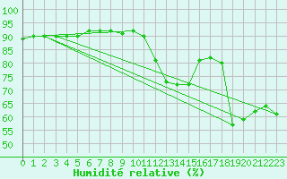 Courbe de l'humidit relative pour Fiscaglia Migliarino (It)