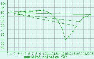 Courbe de l'humidit relative pour Saclas (91)