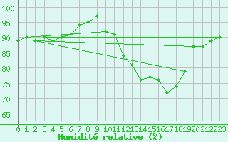Courbe de l'humidit relative pour Villarzel (Sw)