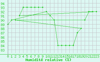 Courbe de l'humidit relative pour Saint-Sorlin-en-Valloire (26)