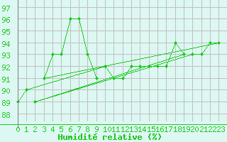 Courbe de l'humidit relative pour Tampere Harmala